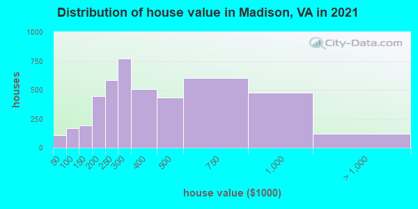 Distribution of house value in Madison, VA in 2022