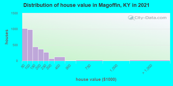 Distribution of house value in Magoffin, KY in 2022