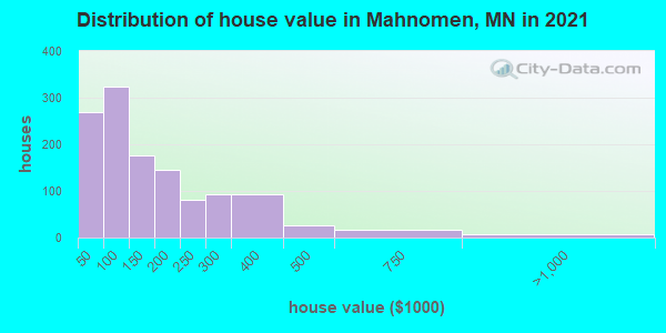 Distribution of house value in Mahnomen, MN in 2022