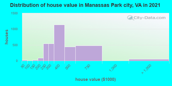 Distribution of house value in Manassas Park city, VA in 2022