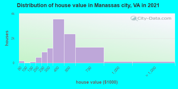 Distribution of house value in Manassas city, VA in 2022