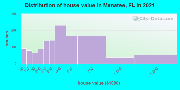 Distribution of house value in Manatee, FL in 2019