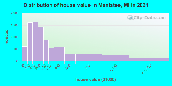 Distribution of house value in Manistee, MI in 2021