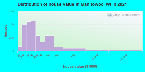 Distribution of house value in Manitowoc, WI in 2021