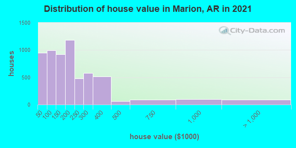 Distribution of house value in Marion, AR in 2019