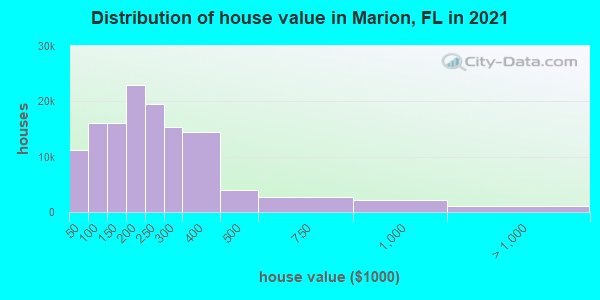 Distribution of house value in Marion, FL in 2022
