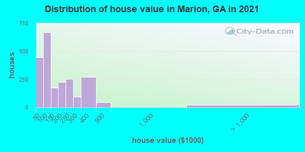 Distribution of house value in Marion, GA in 2021
