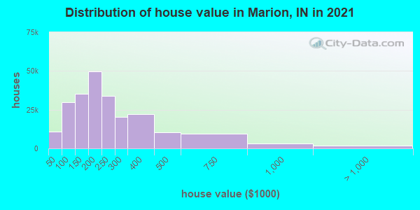 Distribution of house value in Marion, IN in 2019