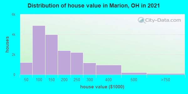 Distribution of house value in Marion, OH in 2022