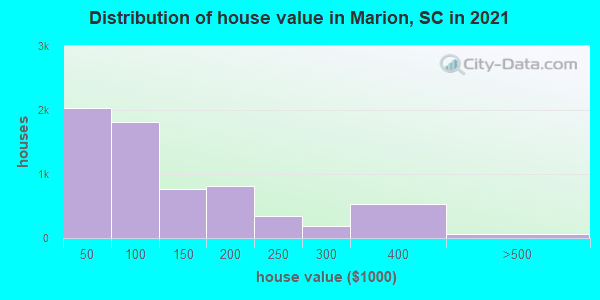 Distribution of house value in Marion, SC in 2021