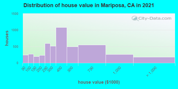 Distribution of house value in Mariposa, CA in 2022