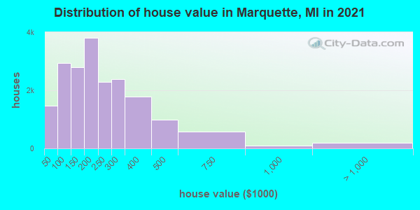 Distribution of house value in Marquette, MI in 2022