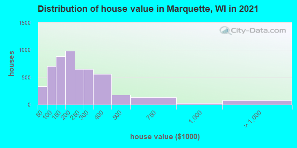 Distribution of house value in Marquette, WI in 2022