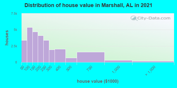 Distribution of house value in Marshall, AL in 2022
