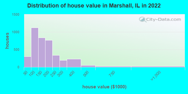 Distribution of house value in Marshall, IL in 2022