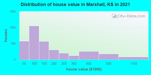 Distribution of house value in Marshall, KS in 2022