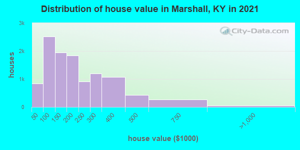 Distribution of house value in Marshall, KY in 2022