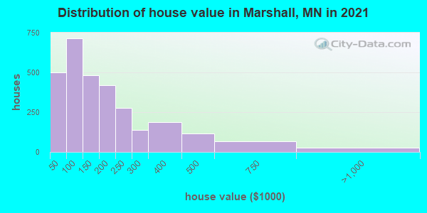Distribution of house value in Marshall, MN in 2022
