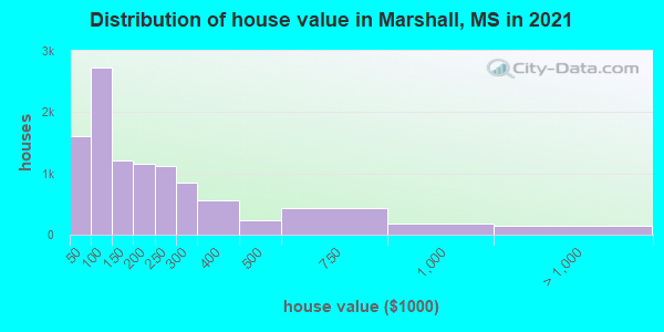 Distribution of house value in Marshall, MS in 2021