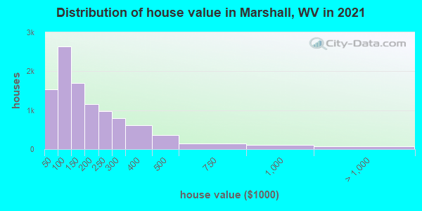 Distribution of house value in Marshall, WV in 2022