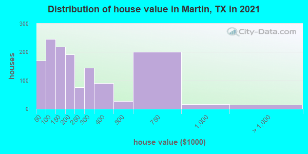 Distribution of house value in Martin, TX in 2022