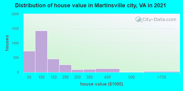 Distribution of house value in Martinsville city, VA in 2022