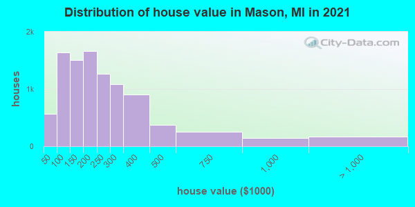 Distribution of house value in Mason, MI in 2022