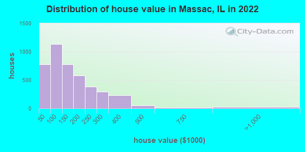 Distribution of house value in Massac, IL in 2022