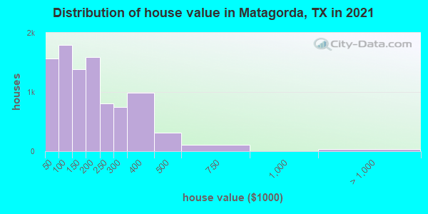 Distribution of house value in Matagorda, TX in 2021