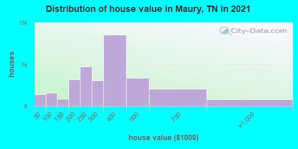 Distribution of house value in Maury, TN in 2022