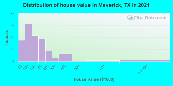 Distribution of house value in Maverick, TX in 2021