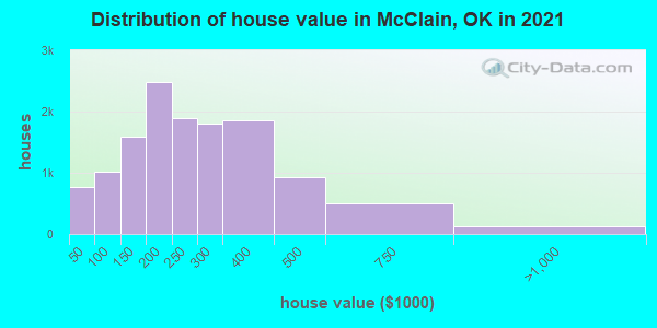 Distribution of house value in McClain, OK in 2022