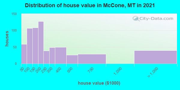 Distribution of house value in McCone, MT in 2021