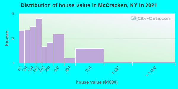 Distribution of house value in McCracken, KY in 2022