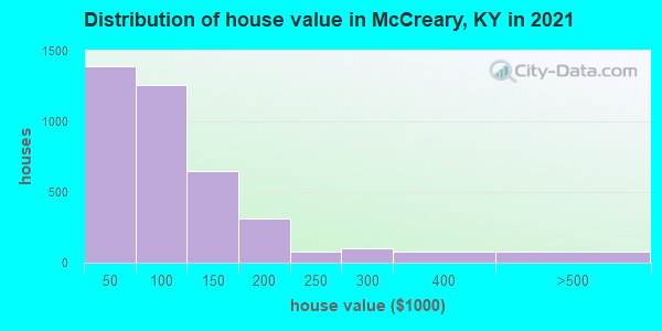 Distribution of house value in McCreary, KY in 2022
