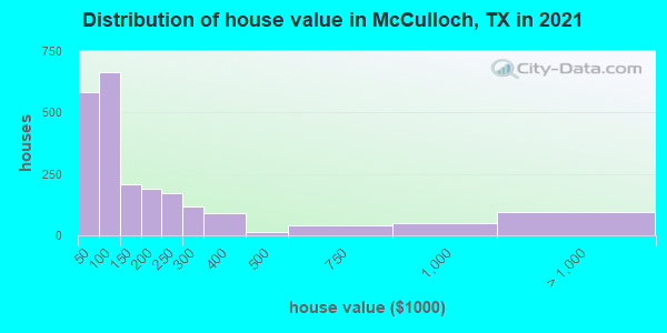 Distribution of house value in McCulloch, TX in 2022