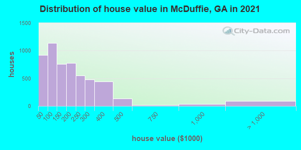 Distribution of house value in McDuffie, GA in 2019
