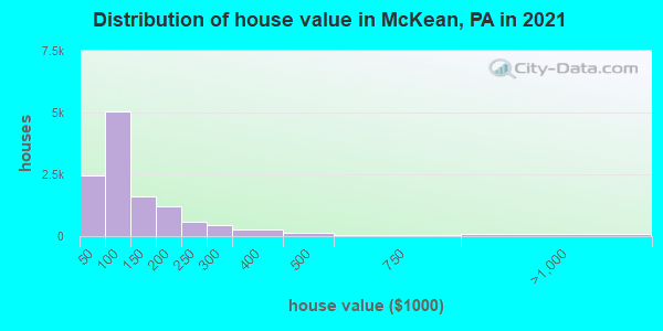 Distribution of house value in McKean, PA in 2022