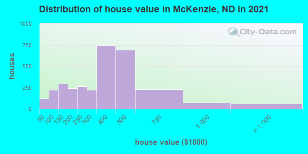 Distribution of house value in McKenzie, ND in 2019