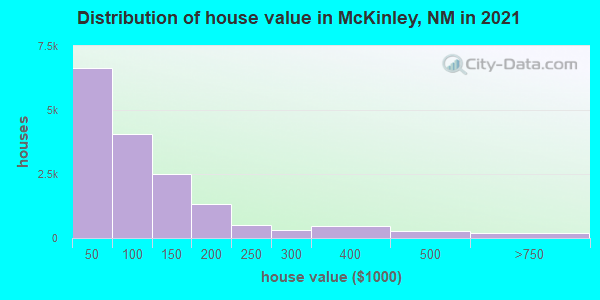 Distribution of house value in McKinley, NM in 2019