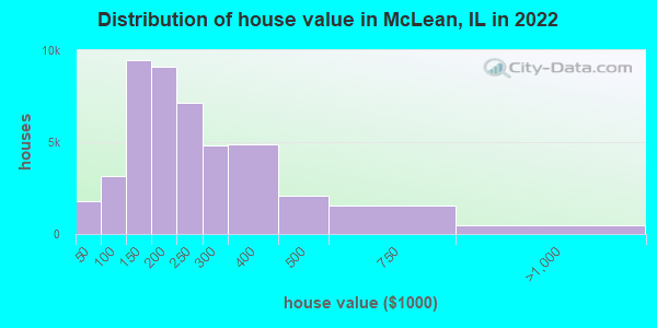 Distribution of house value in McLean, IL in 2021