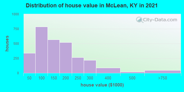 Distribution of house value in McLean, KY in 2022