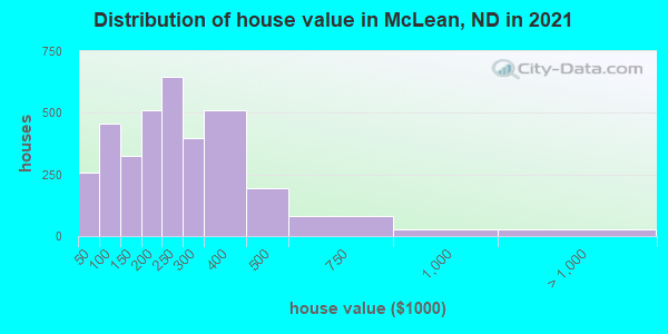 Distribution of house value in McLean, ND in 2022