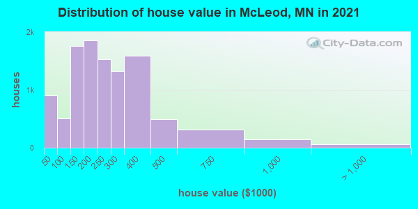 Distribution of house value in McLeod, MN in 2019