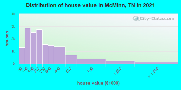 Distribution of house value in McMinn, TN in 2021