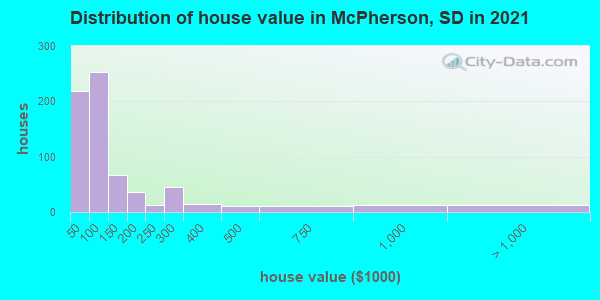Distribution of house value in McPherson, SD in 2019