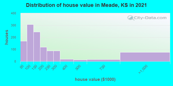 Distribution of house value in Meade, KS in 2022
