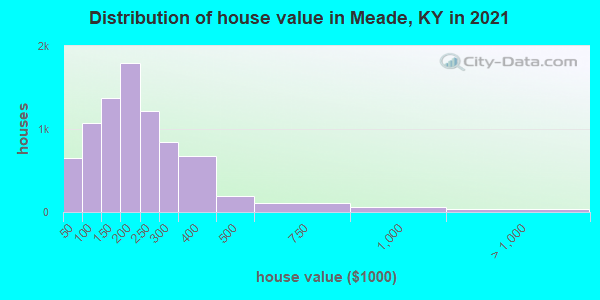 Distribution of house value in Meade, KY in 2022