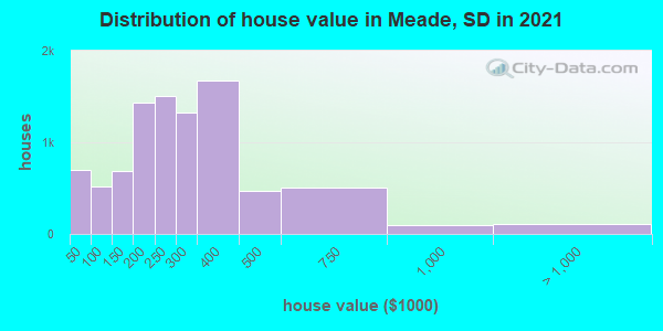 Distribution of house value in Meade, SD in 2019