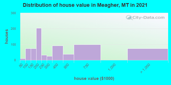 Distribution of house value in Meagher, MT in 2019